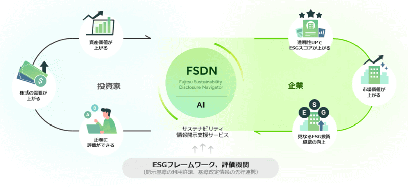 「Fujitsu Sustainability Disclosure Navigator」のイメージ