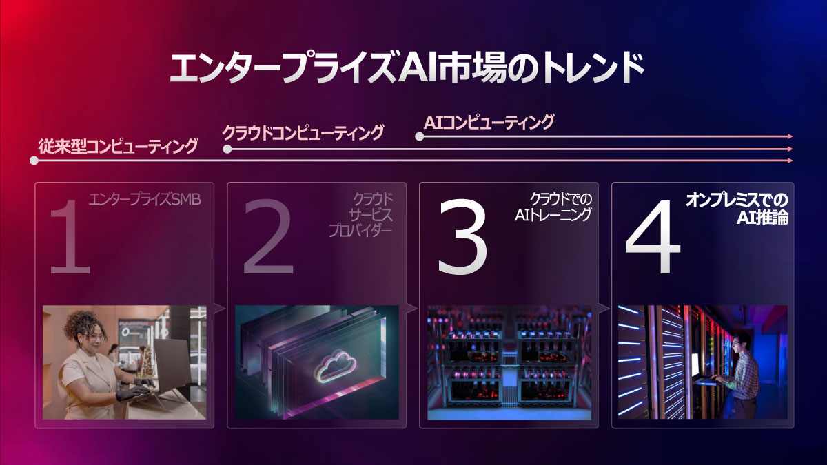 エンタープライズAI市場のトレンド