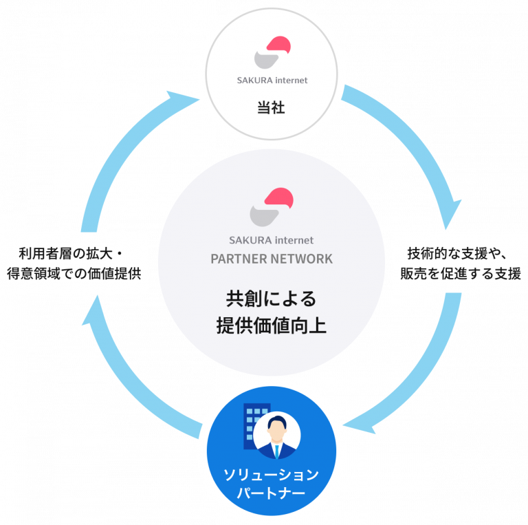 「さくらのパートナーネットワーク」刷新について