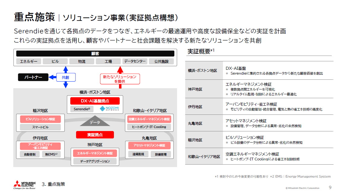 重点施策：ソリューション事業（実証拠点構想）
