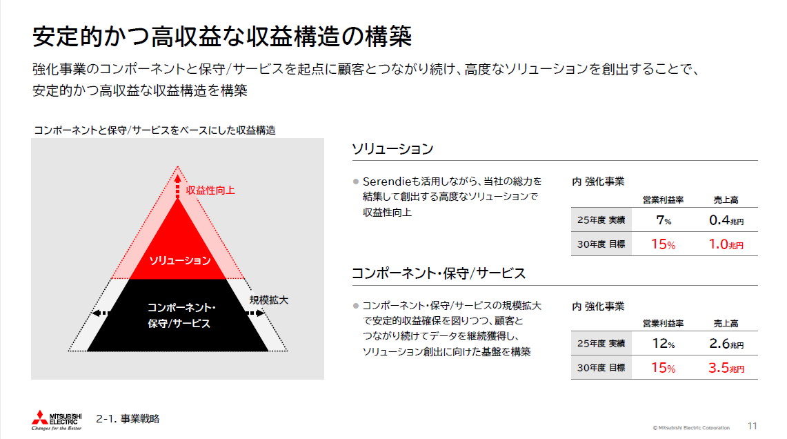 安定的かつ高収益な収益構造の構築