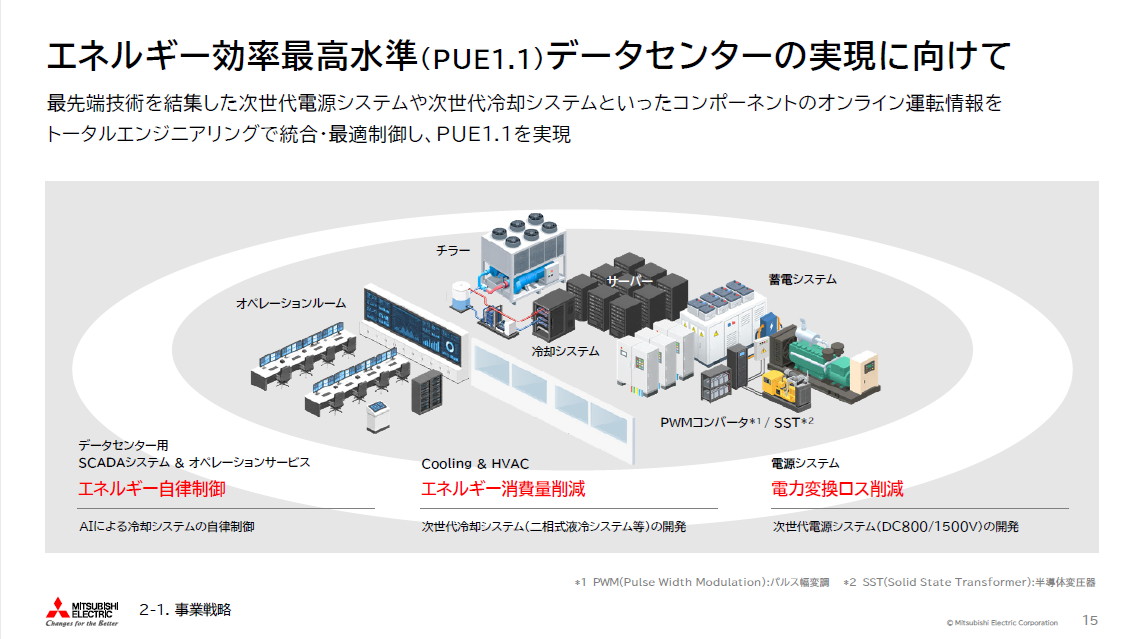 エネルギー効率最高水準（PUE1.1）データセンターの実現に向けて