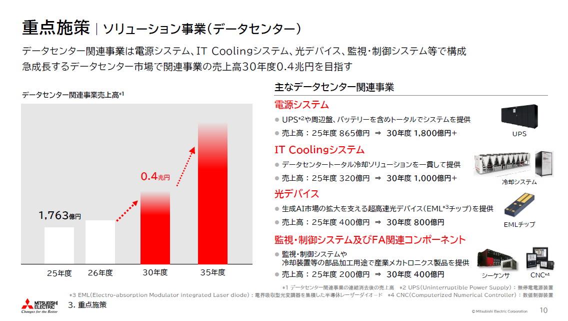 重点施策：ソリューション事業（データセンター）