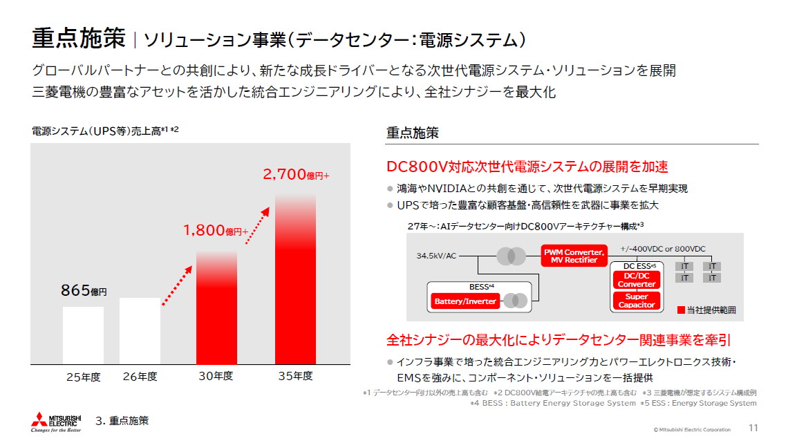 重点施策：ソリューション事業（データセンター：電源システム）