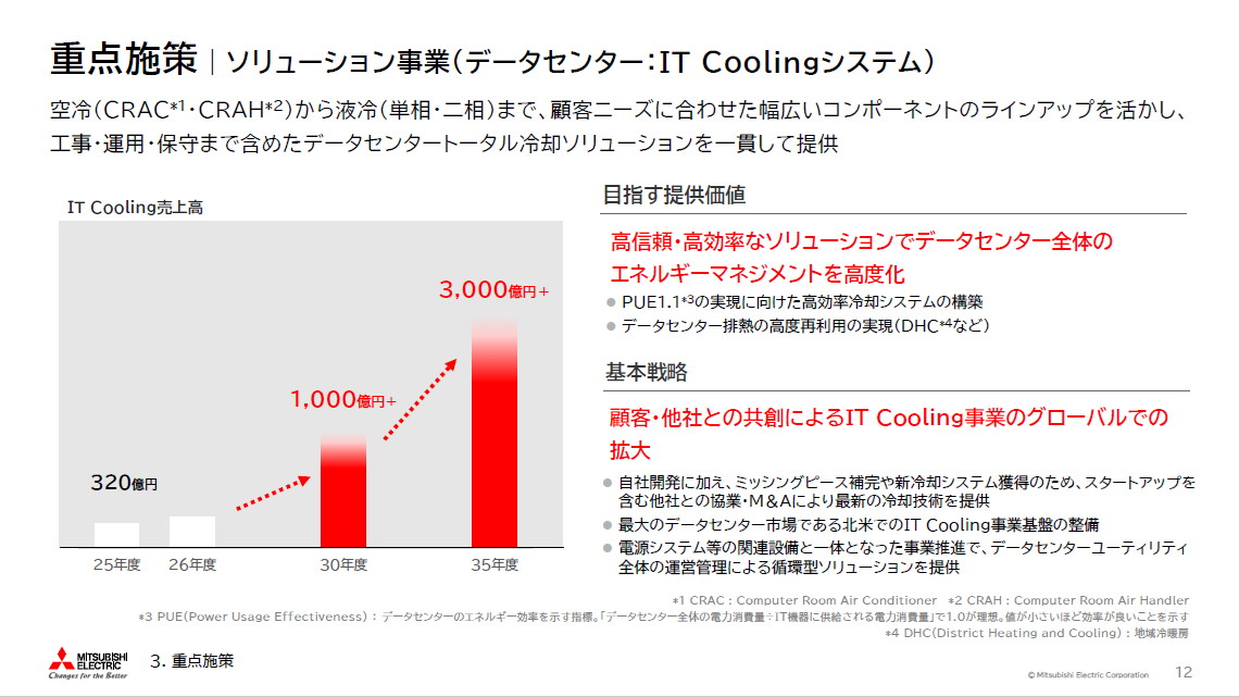 重点施策：ソリューション事業（データセンター：IT Coolingシステム）