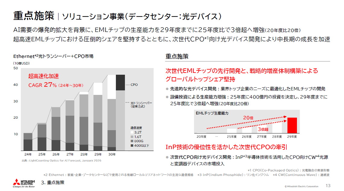 重点施策：ソリューション事業（データセンター：光デバイス）