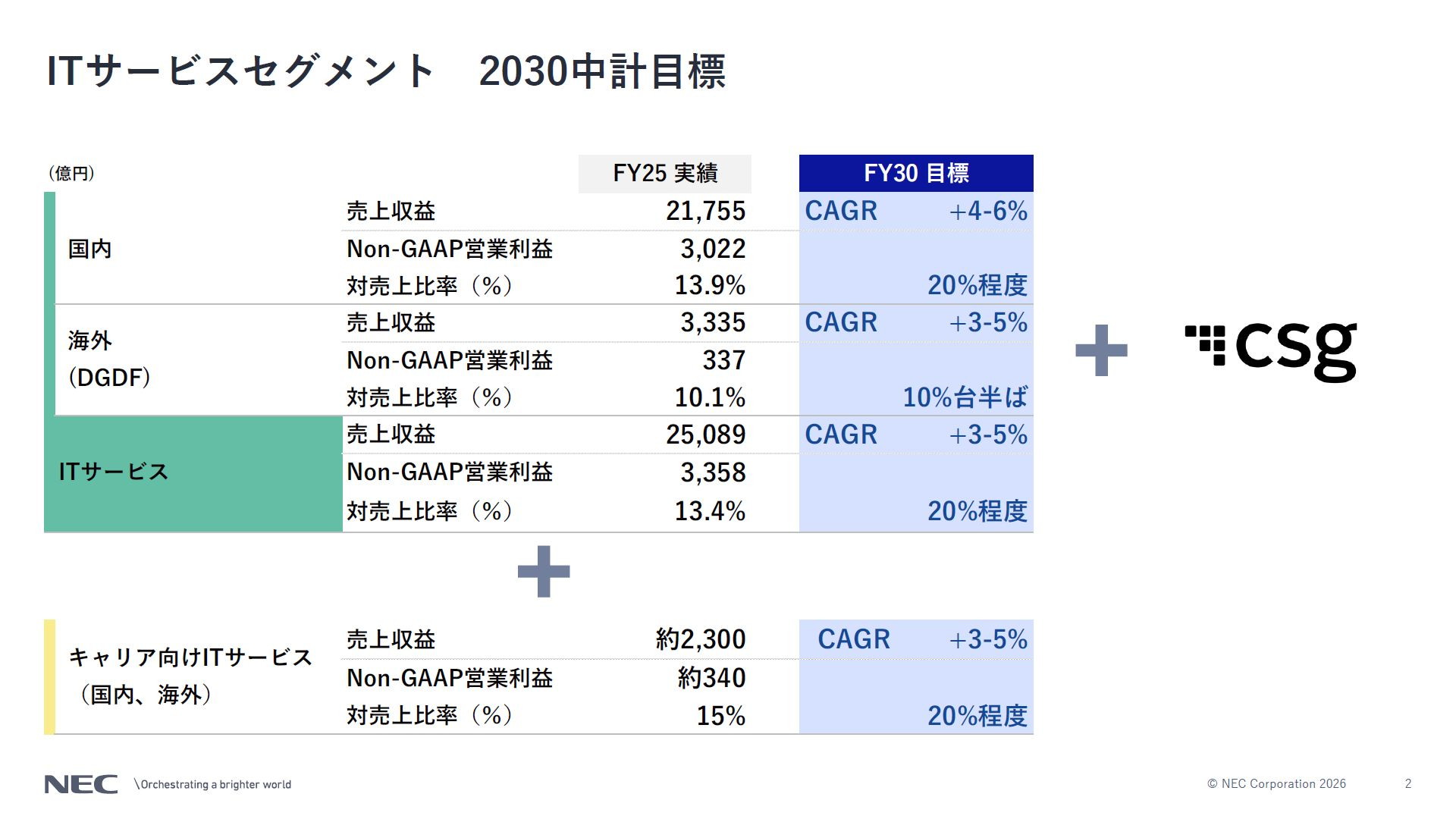 ITサービスセグメント2030中計目標
