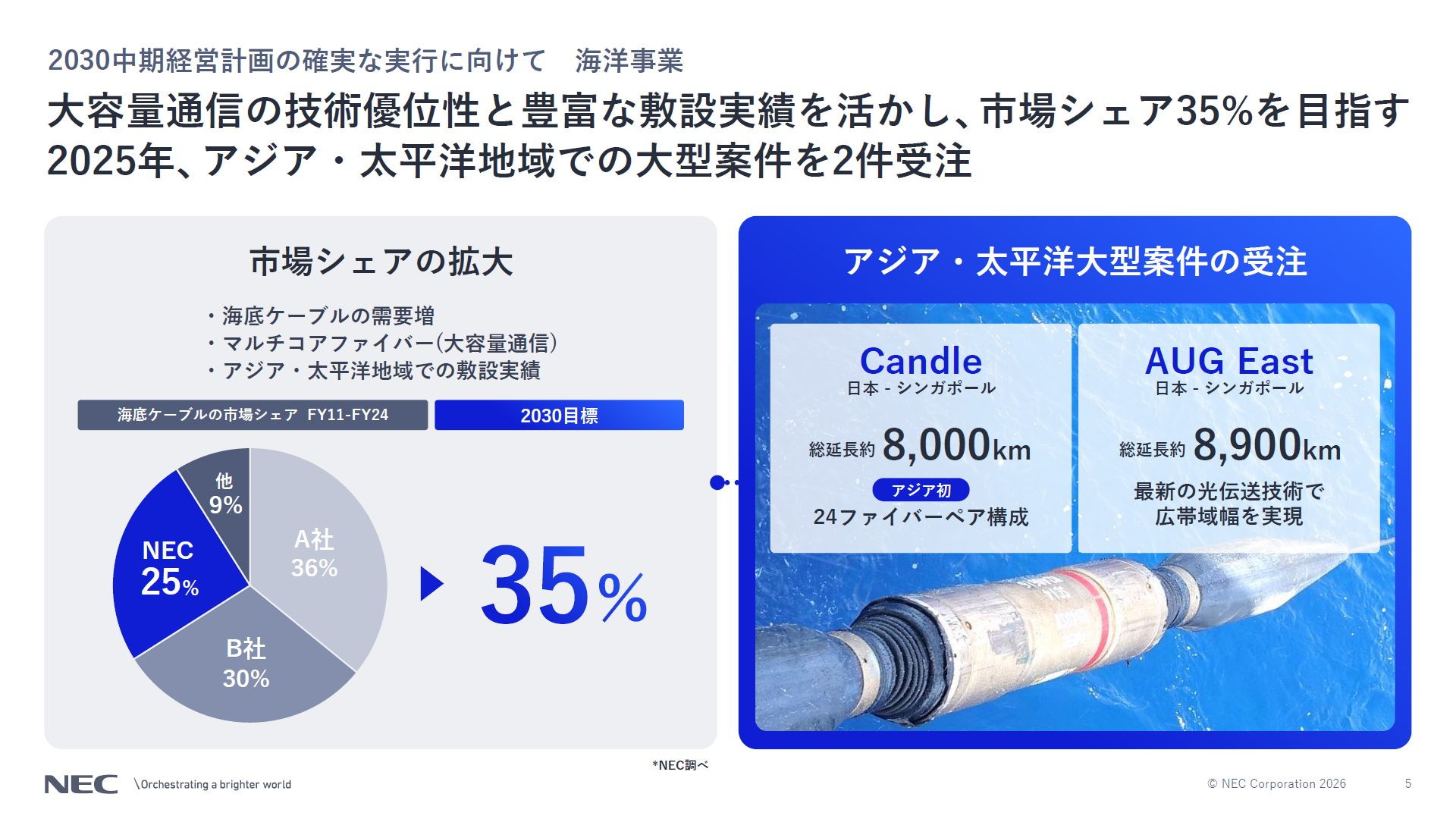 大容量通信の技術優位性と豊富な敷設実績を生かし、市場シェア35%を目指す