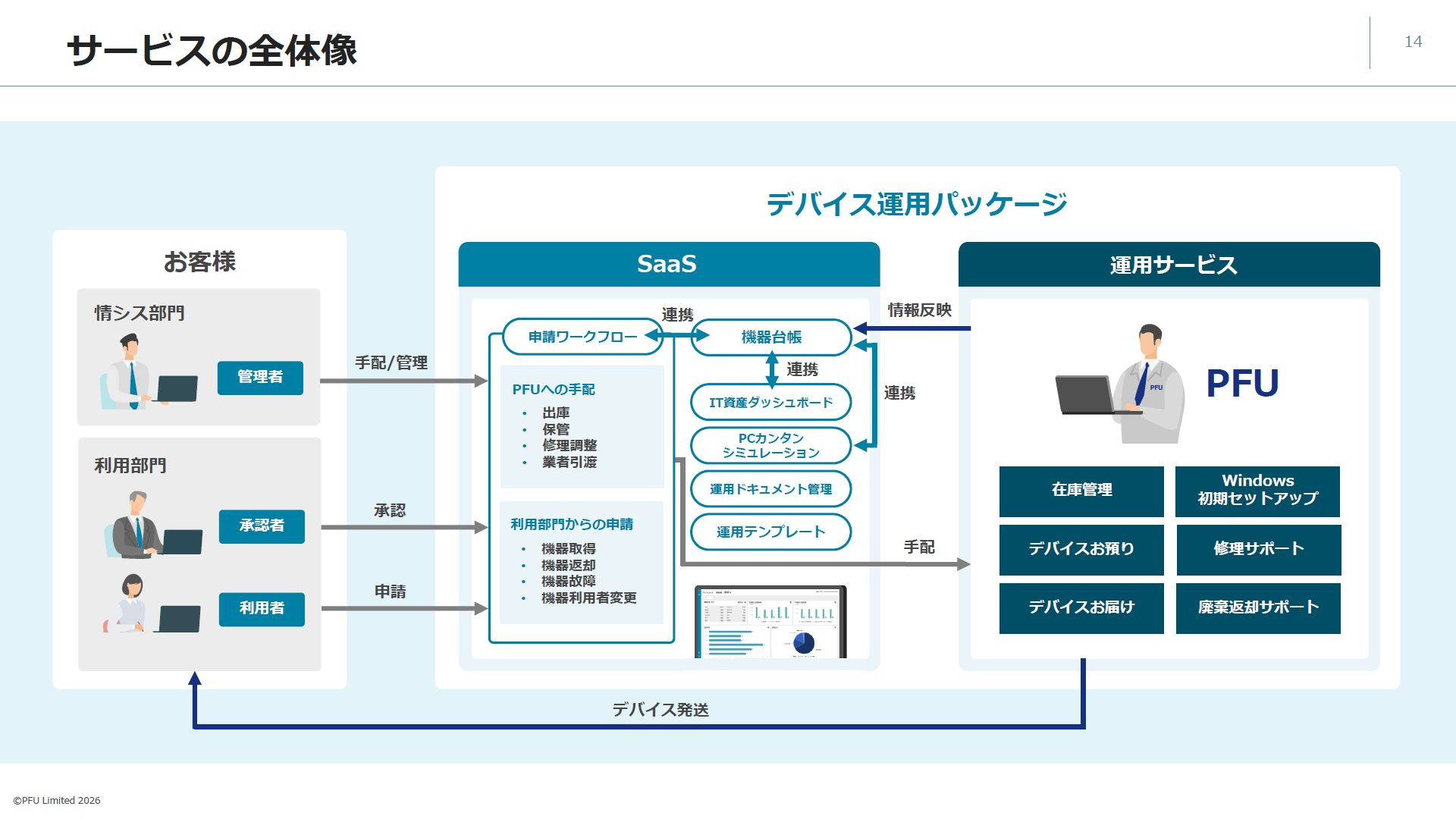 サービスの全体像