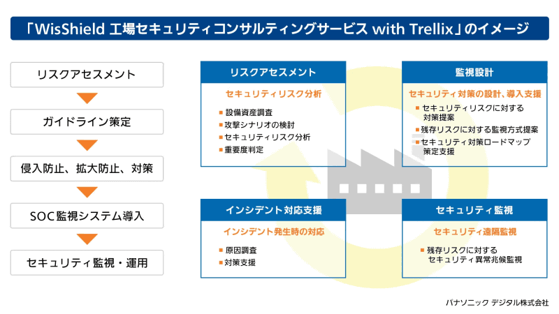 WisShield 工場セキュリティコンサルティングサービス with Trellix サービスイメージ