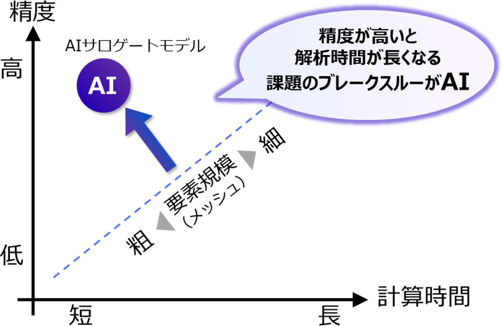 FEM解析による精度と計算時間の関係