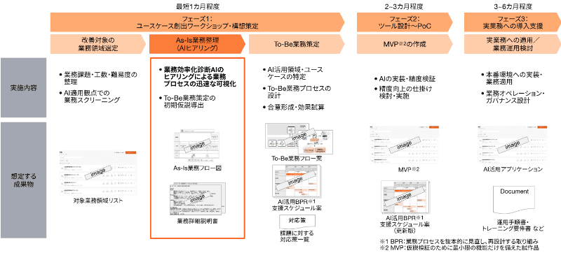 Future Ready Workflow Designの支援アプローチ