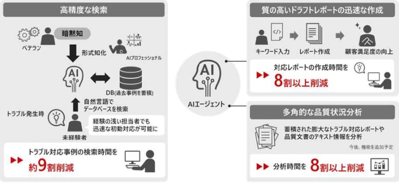 品質保証業務を大幅に効率化するAIエージェントの概念図