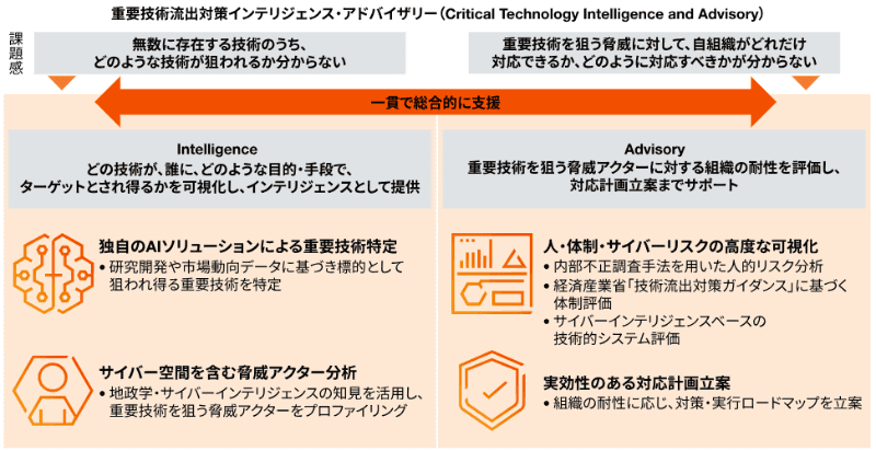 重要技術流出対策インテリジェンス・アドバイザリーの概要