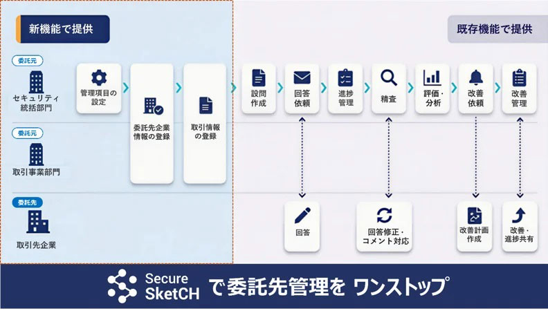 「台帳管理」機能を用いてサプライチェーン全体の企業・取引情報を統合管理