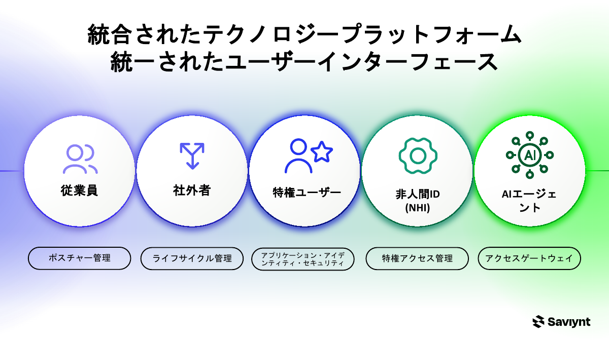さまざまなユーザーとID