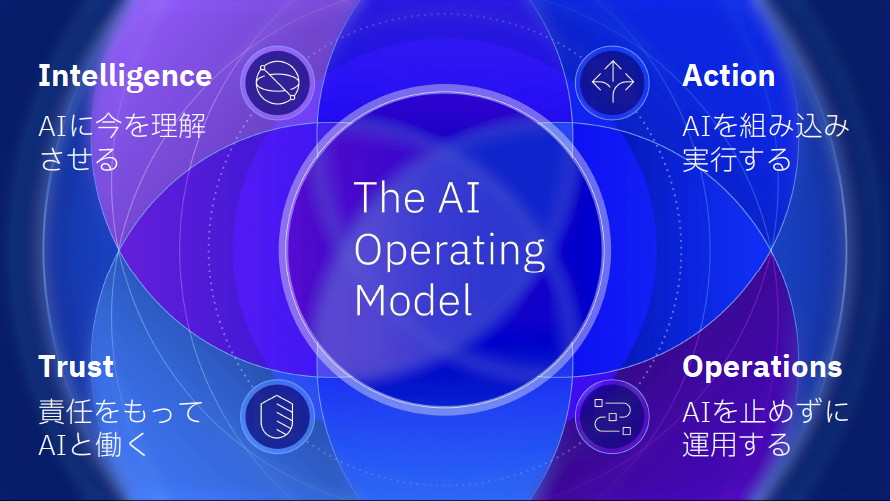IBMが提唱する「AIオペレーティングモデル」は4つの主要な中核分野と技術から構成されるコンセプト。既存の業務の前提を再定義し、企業がAIファーストな組織へと転換することを支援する