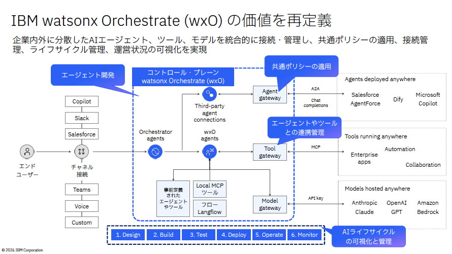 企業AIのコントロールプレーンとして機能する「IBM watsonx Orchestrate（wxO）」の構成。企業の内外に分散したエージェント/モデル/ツールを横断的に可視化し、増え続けるAIを統制する司令塔の役割を担う