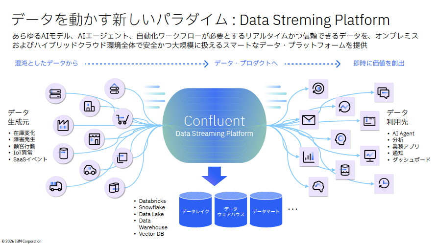 Confluent Data Streaming Platformはオンプレミスを含むハイブリッドクラウド環境で横断的にリアルタイムストリーミングデータを大規模に扱えるデータプラットフォーム。データやイベントを価値あるインテリジェンスに変え、AIエージェントの意思決定のベースとなる