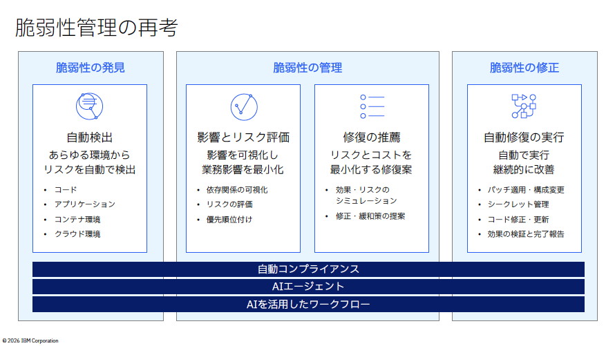 フロンティアAIの脅威が現実となったいま、IBMは脆弱性管理において「すべての穴を埋めることは困難」という考えのもと、脆弱性に優先順位を付けたうえで脆弱性管理（発見→管理→修正）を行うことを推奨している