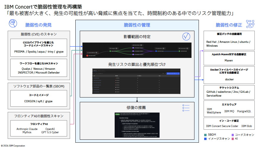 IBM Concertは「もっとも被害が大きく、発生の可能性が高い脅威（優先順位の高い脆弱性）」にフォーカスし、時間に制約がある状況でも効果を発揮する脆弱性管理を実現する。ドイツテレコムはIBM Concertを導入したことにより、修正パッチ適用時間を10倍高速化したという