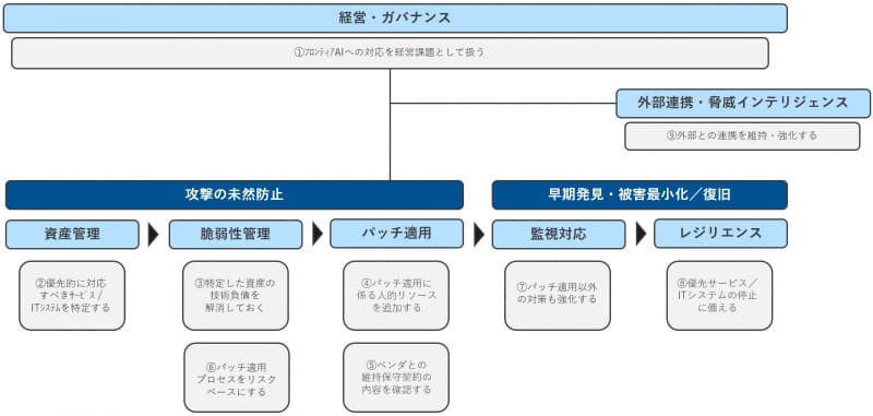 金融庁要請を実現するためのセキュリティ運用モデル
