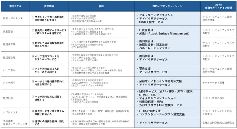 金融庁要請に対するBBSec対応ソリューション一覧