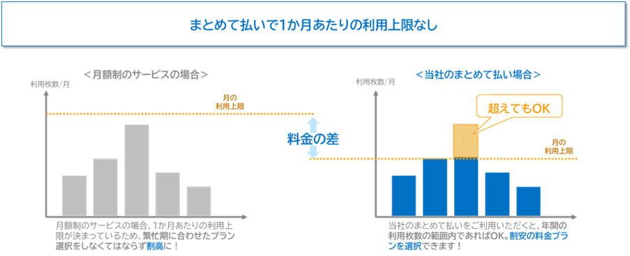 一般の月額制サービスとCACの「まとめて払い」の比較イメージ