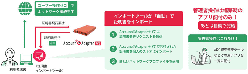 証明書認証の導入・運用における自動化フロー