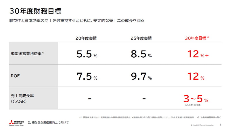 <a href="/docs/news/2113546.html">三菱電機、新中期経営戦略を発表　2030年度にソリューション事業で1兆円を目指す</a>（2026年6月2日付記事）より