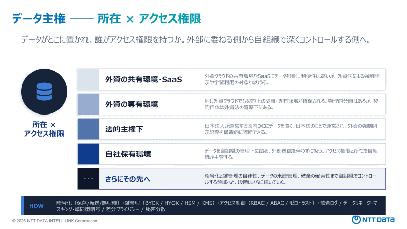データ主権
