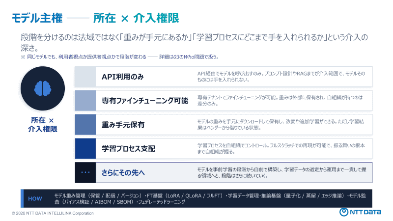 モデル主権