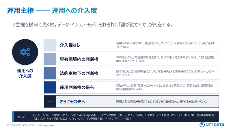 運用主権