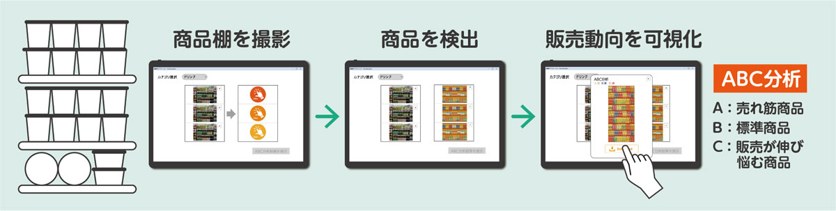 商品棚の撮影から、商品を検出し、販売動向を可視化するまでのイメージ