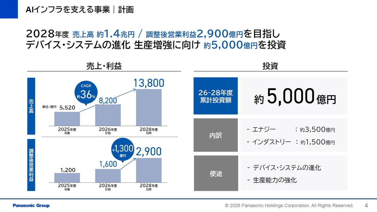 AIの駆動を担う「頭脳」と「心臓」をデバイスで支え、社会インフラの進化に貢献