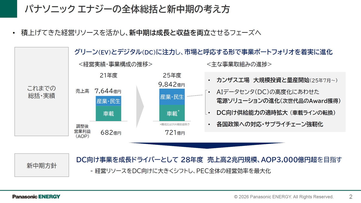 パナソニック エナジーの全体総括と新中期の考え方
