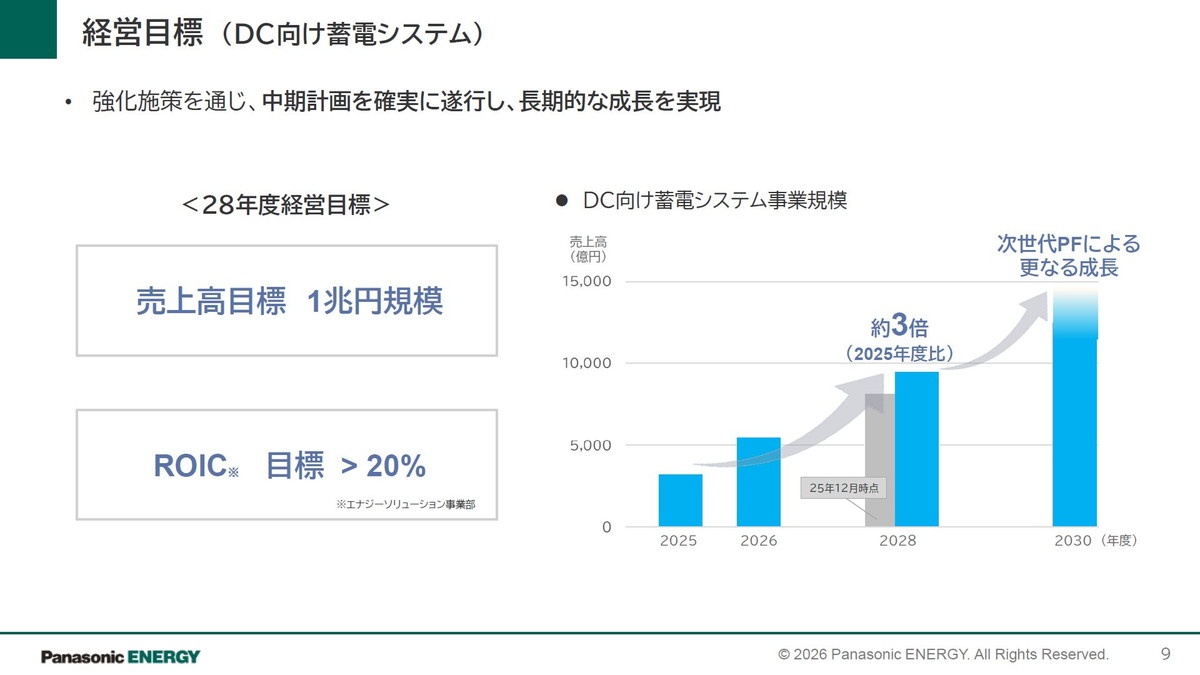 経営目標（DC向け蓄電システム）
