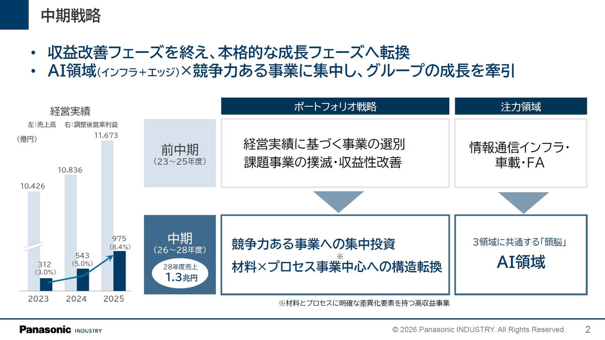 中期戦略
