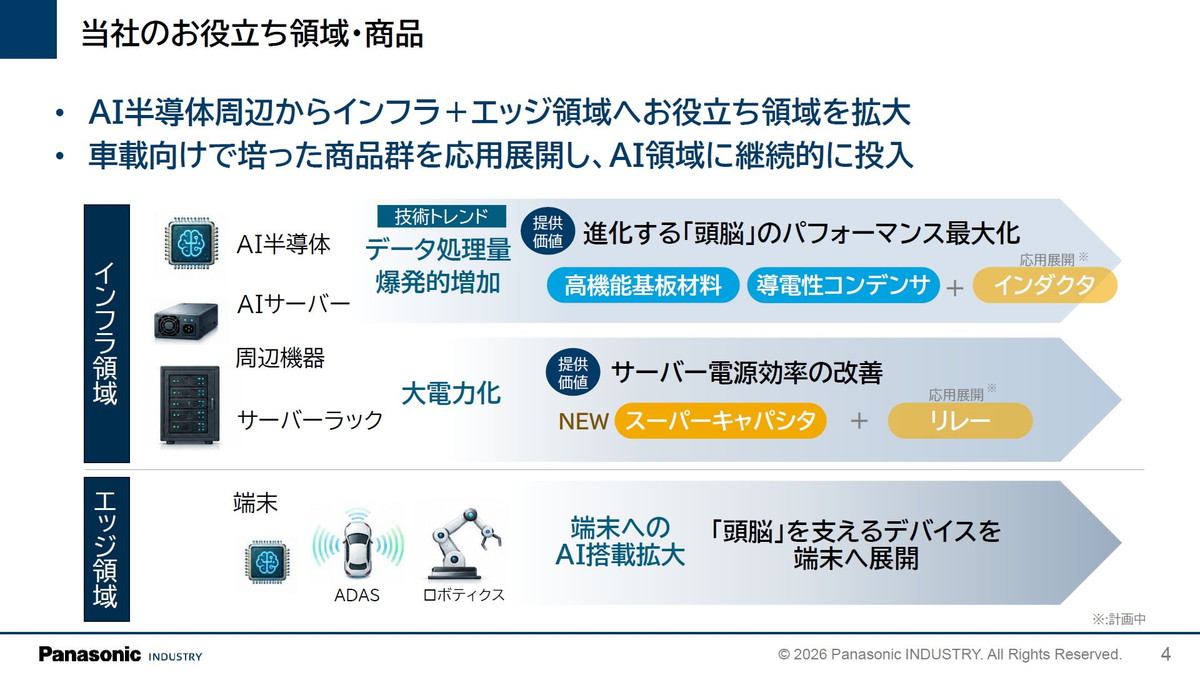 お役立ち領域・商品