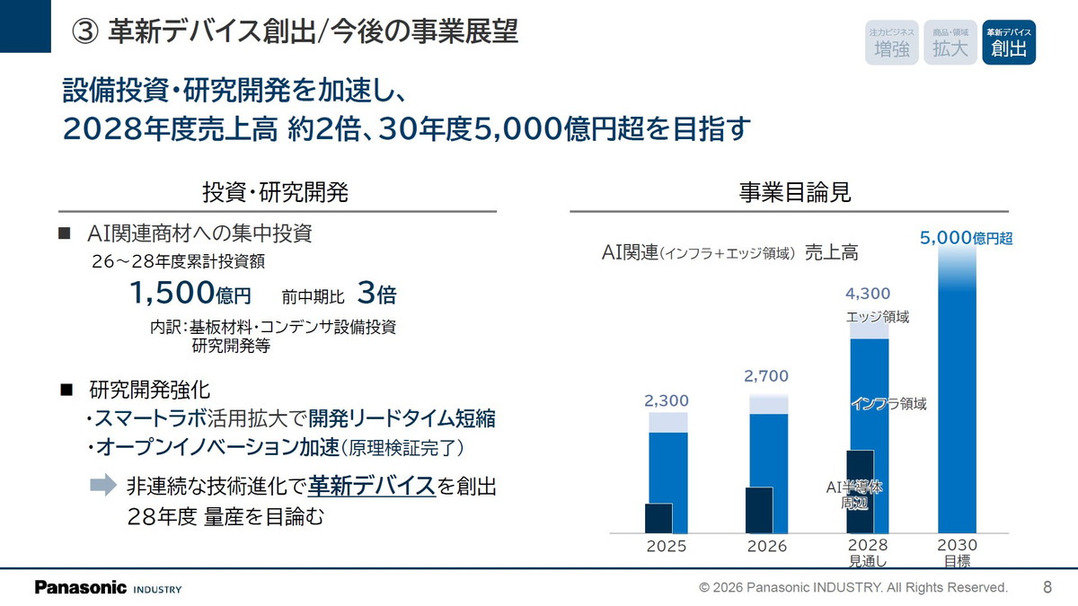 革新デバイス創出/今後の事業展望