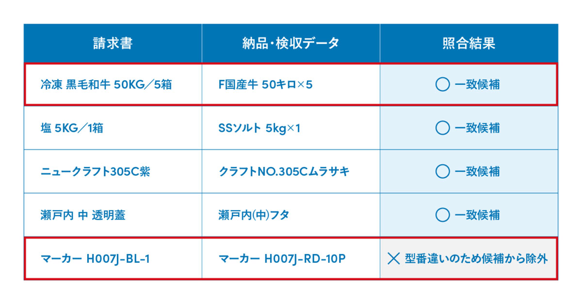 請求書と納品・検収データの照合結果イメージ