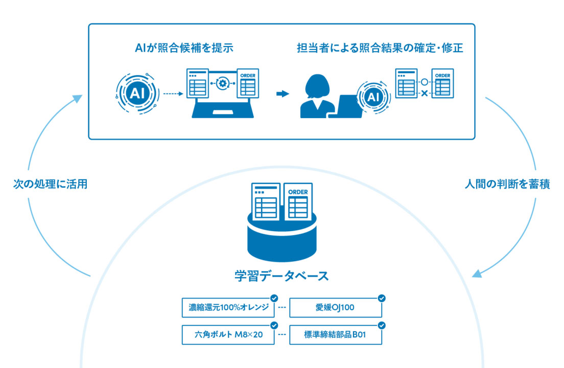 AI自動照合における機械学習プロセスイメージ