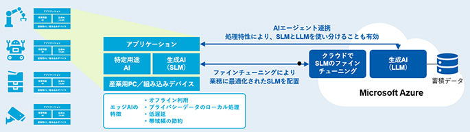 エッジ上で特定用途AIと生成AI（SLM）を組み合わせることで、製品のインテリジェント化が可能