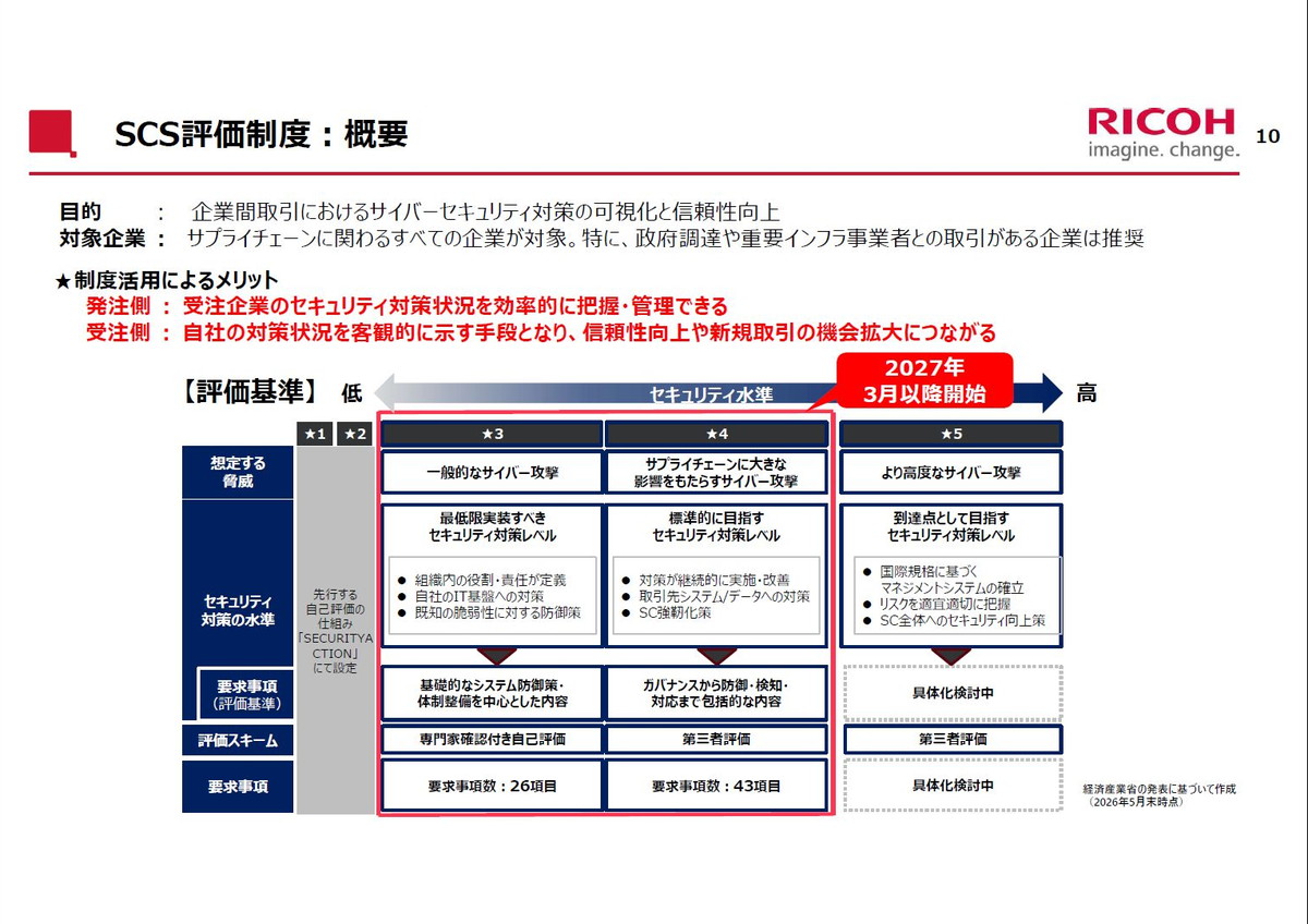 SCS評価制度：概要