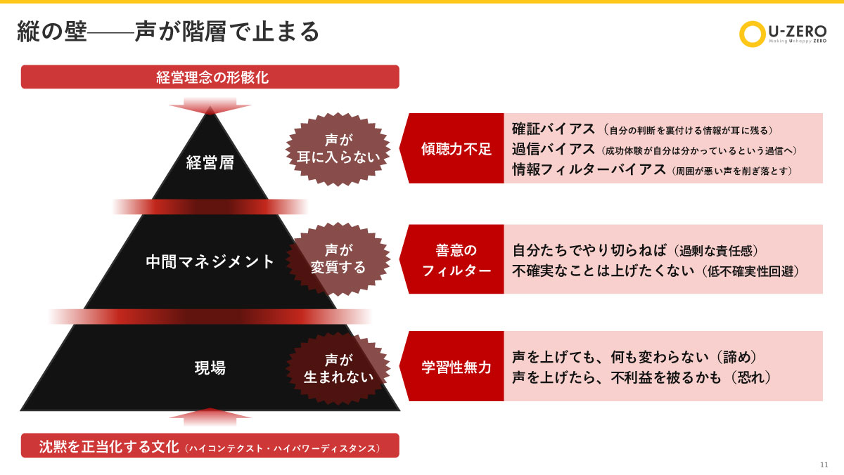 縦の壁――声が階層で止まる