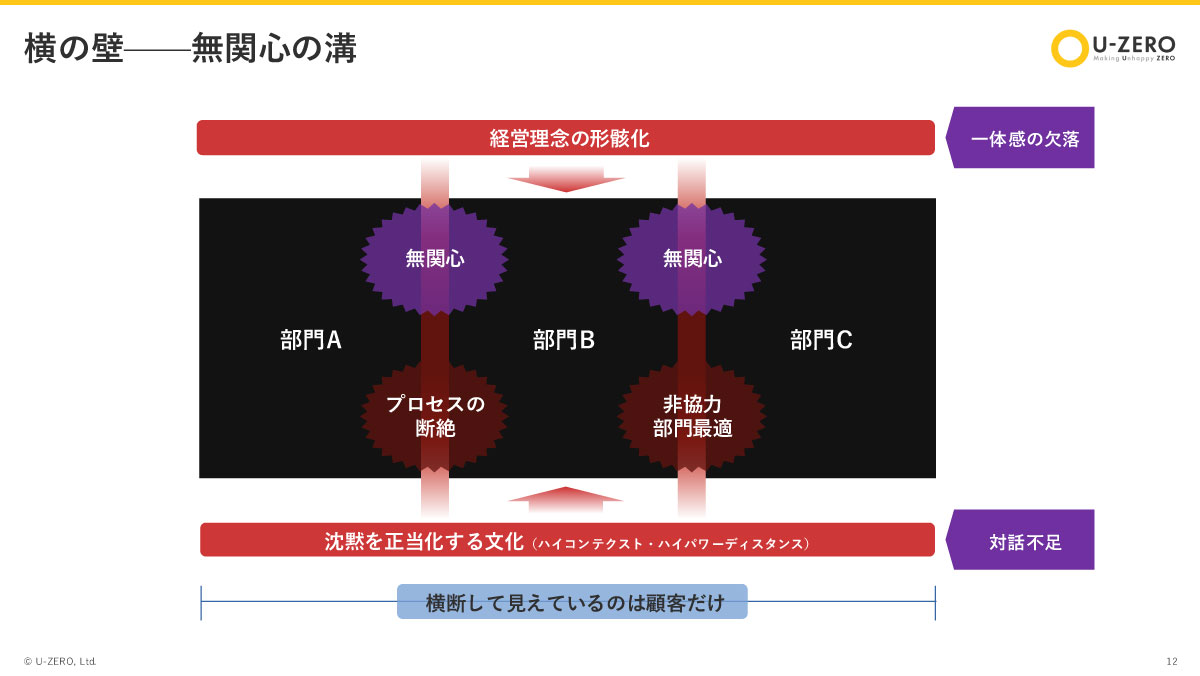 横の壁――無関心の溝