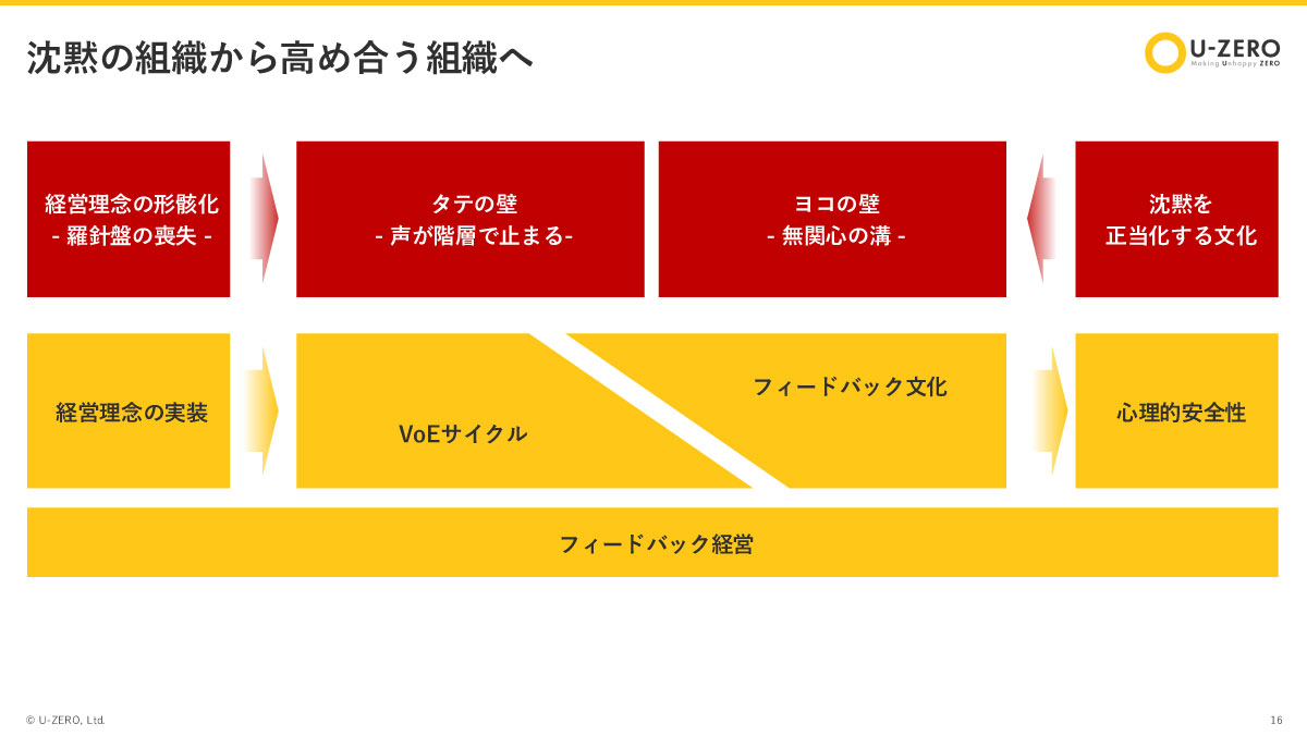 沈黙の組織から高め合う組織へ