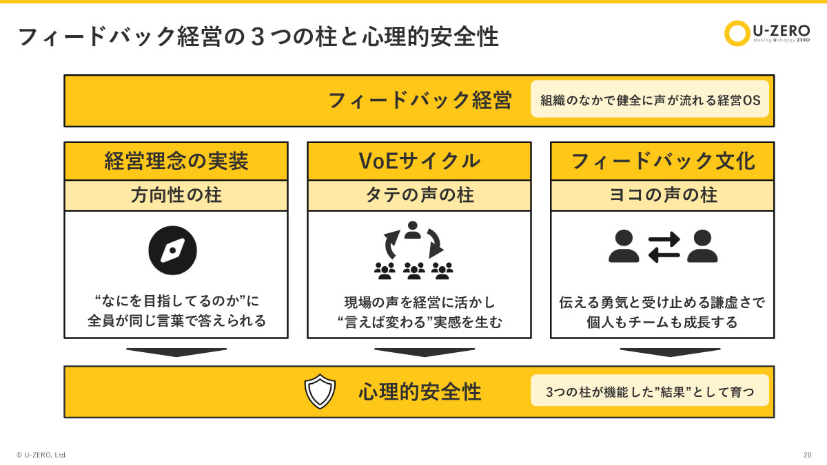 フィードバック経営の3つの柱と心理的安全性
