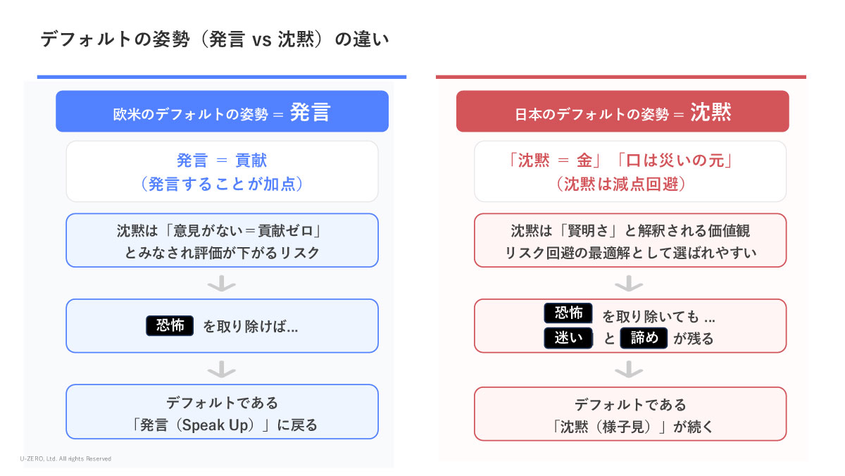 デフォルトの姿勢（発言vs沈黙）の違い