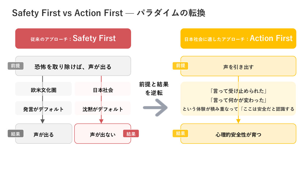 Safety First vs Action First――パラダイムの転換</B>